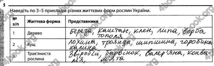 Відповіді Зошит Біологія 6 клас Задорожний. ГДЗ