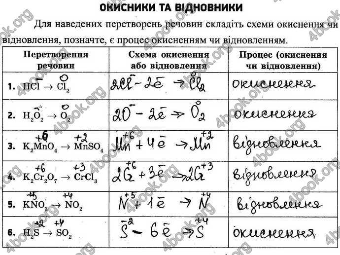 Відповіді Зошит контроль Хімія 9 клас Григорович. ГДЗ