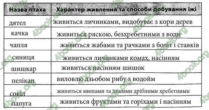 Відповіді Зошит Біологія 7 клас Безручкова. ГДЗ