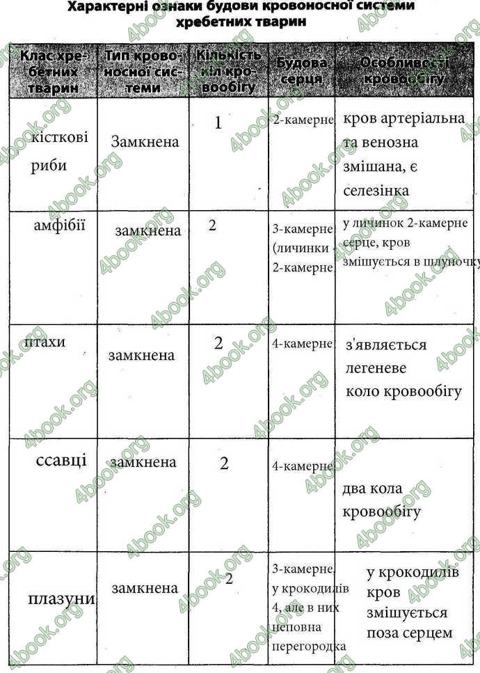 Відповіді Зошит Біологія 7 клас Безручкова. ГДЗ