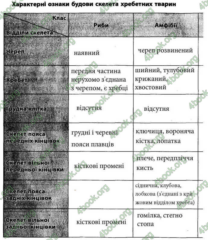 Відповіді Зошит Біологія 7 клас Безручкова. ГДЗ