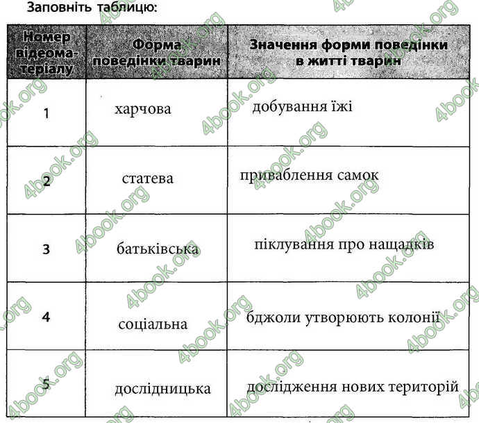 Відповіді Зошит Біологія 7 клас Безручкова. ГДЗ