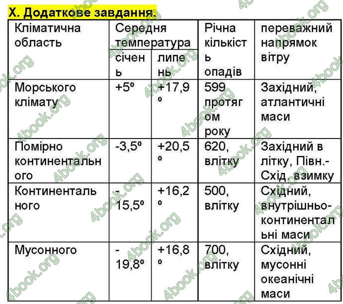 Відповіді Зошит Географія 7 клас Стадник. ГДЗ