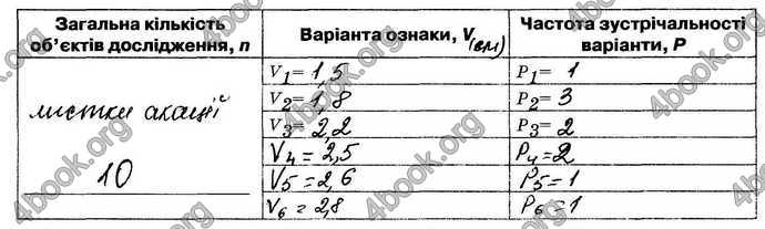 Відповіді Зошит Біологія 9 клас Андерсон 2017. ГДЗ