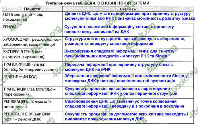 Відповіді Зошит Біологія 9 клас Соболь. ГДЗ