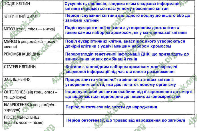 Відповіді Зошит Біологія 9 клас Соболь. ГДЗ