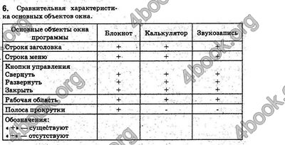 Ответы Информатика 5 класс Ривкинд (Рус.). ГДЗ