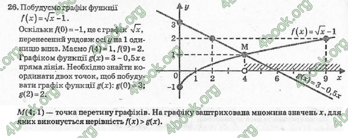 Відповіді Алгебра 10 класс Кравчук. ГДЗ