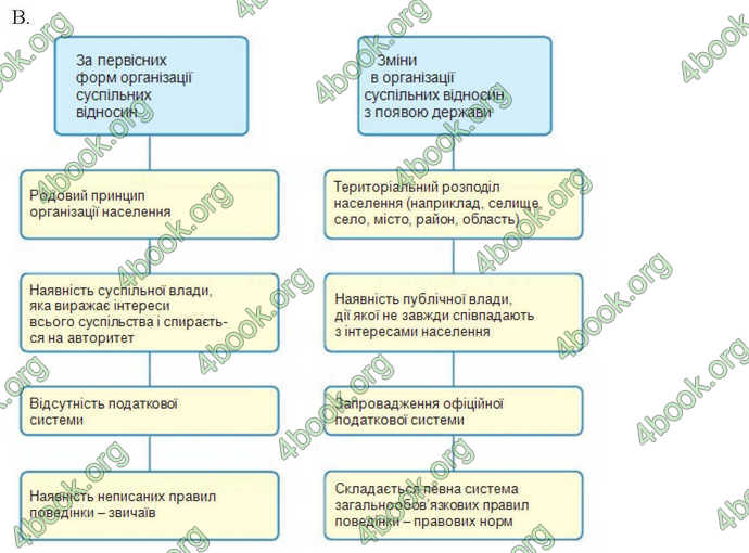 Відповіді Правознавство 10 клас Гавриш. ГДЗ