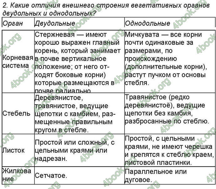Ответы Биология 6 класс Костиков