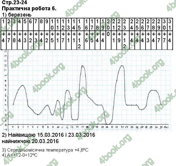 Відповіді Зошит Географія 6 клас Бойко. ГДЗ