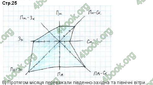 Відповіді Зошит Географія 6 клас Бойко. ГДЗ