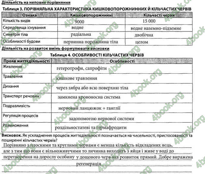 Відповіді Зошит Біологія 7 клас Соболь. ГДЗ