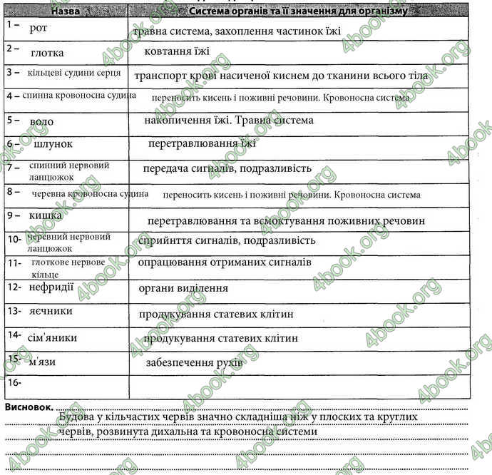 Відповіді Зошит Біологія 7 клас Соболь. ГДЗ