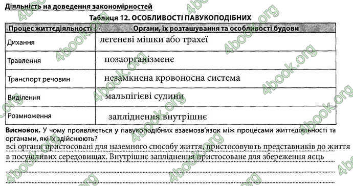 Відповіді Зошит Біологія 7 клас Соболь. ГДЗ