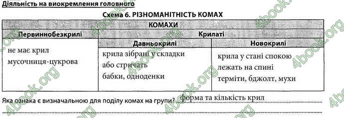 Відповіді Зошит Біологія 7 клас Соболь. ГДЗ