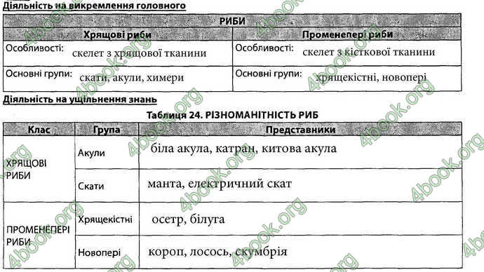 Відповіді Зошит Біологія 7 клас Соболь. ГДЗ