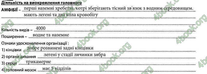 Відповіді Зошит Біологія 7 клас Соболь. ГДЗ