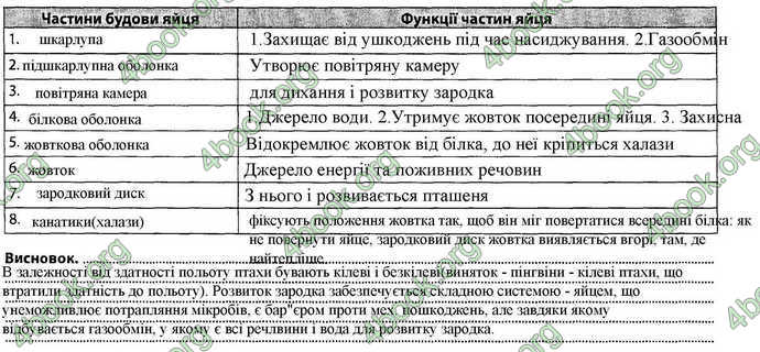 Відповіді Зошит Біологія 7 клас Соболь. ГДЗ