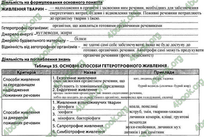 Відповіді Зошит Біологія 7 клас Соболь. ГДЗ