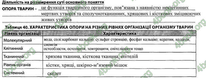 Відповіді Зошит Біологія 7 клас Соболь. ГДЗ