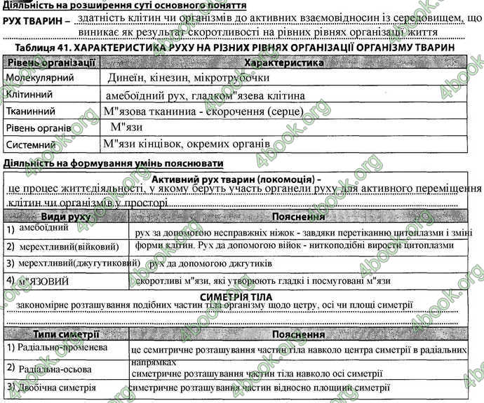 Відповіді Зошит Біологія 7 клас Соболь. ГДЗ