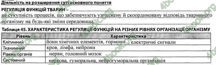 Відповіді Зошит Біологія 7 клас Соболь. ГДЗ