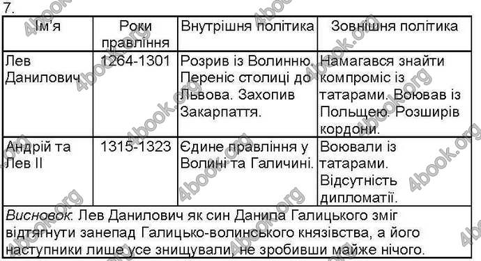 Відповіді Зошит контроль Історія України 7 клас Святокум