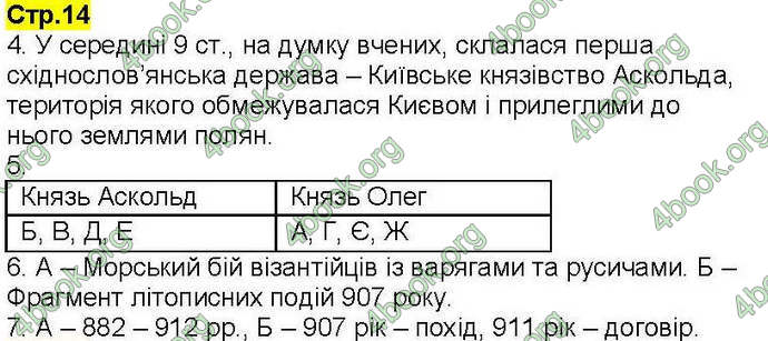 Відповіді Робочий зошит Історія України 7 клас Власов