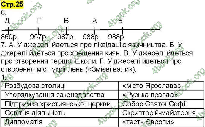 Відповіді Робочий зошит Історія України 7 клас Власов