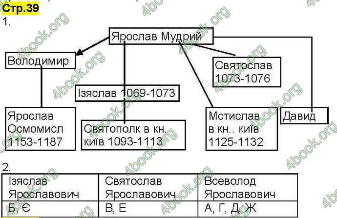 Відповіді Робочий зошит Історія України 7 клас Власов