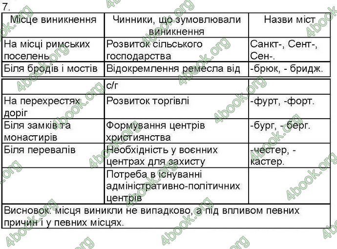 Відповіді Зошит контроль Всесвітня історія 7 клас Святокум. ГДЗ