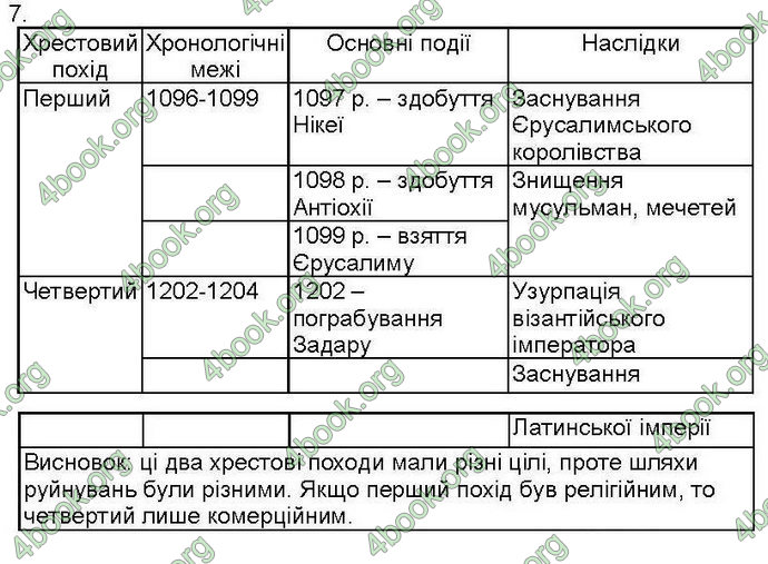 Відповіді Зошит контроль Всесвітня історія 7 клас Святокум