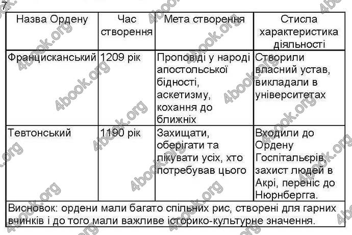 Відповіді Зошит контроль Всесвітня історія 7 клас Святокум