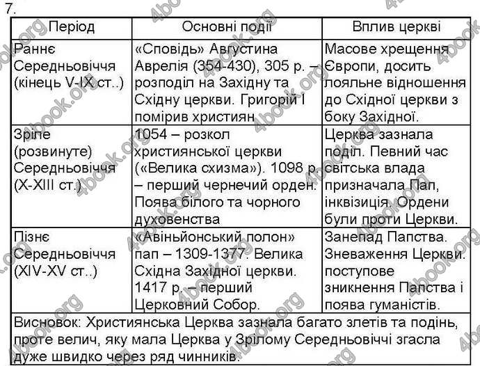 Відповіді Зошит контроль Всесвітня історія 7 клас Святокум