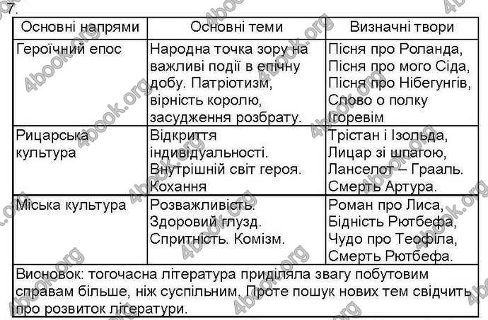 Відповіді Зошит контроль Всесвітня історія 7 клас Святокум