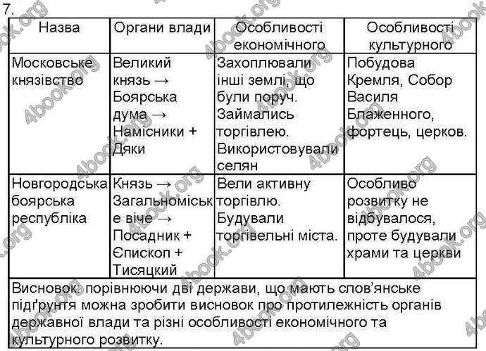 Відповіді Зошит контроль Всесвітня історія 7 клас Святокум