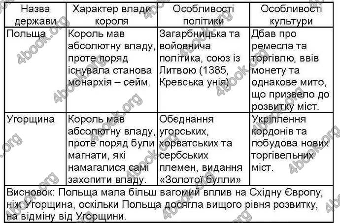Відповіді Зошит контроль Всесвітня історія 7 клас Святокум