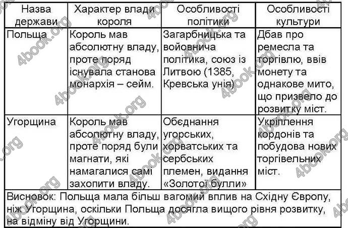 Відповіді Зошит контроль Всесвітня історія 7 клас Святокум. ГДЗ