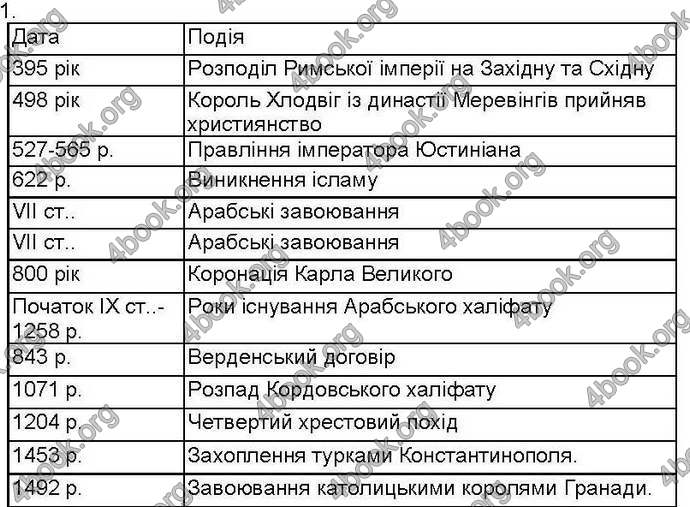 Відповіді Зошит контроль Всесвітня історія 7 клас Святокум. ГДЗ