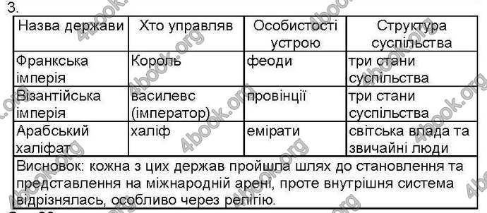 Відповіді Зошит контроль Всесвітня історія 7 клас Святокум. ГДЗ