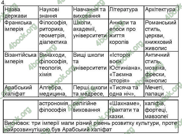 Відповіді Зошит контроль Всесвітня історія 7 клас Святокум