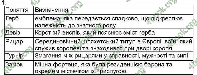 Відповіді Зошит контроль Всесвітня історія 7 клас Святокум. ГДЗ