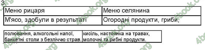 Відповіді Зошит контроль Всесвітня історія 7 клас Святокум