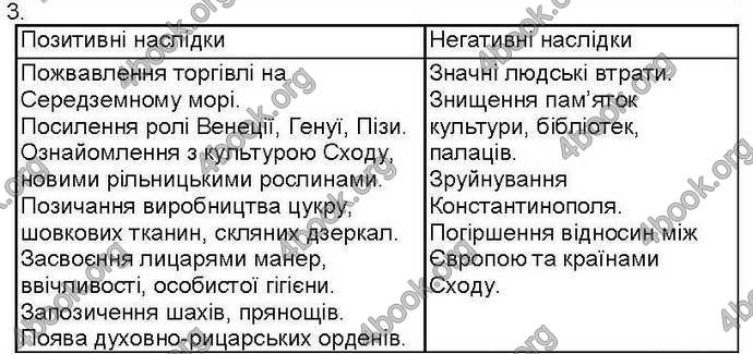 Відповіді Зошит контроль Всесвітня історія 7 клас Святокум