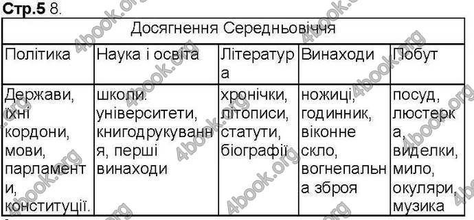 Відповіді Зошит Всесвітня історія 7 клас Ладиченко