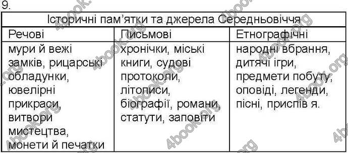 Відповіді Зошит Всесвітня історія 7 клас Ладиченко