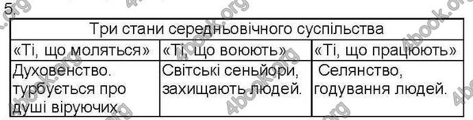 Відповіді Зошит Всесвітня історія 7 клас Ладиченко