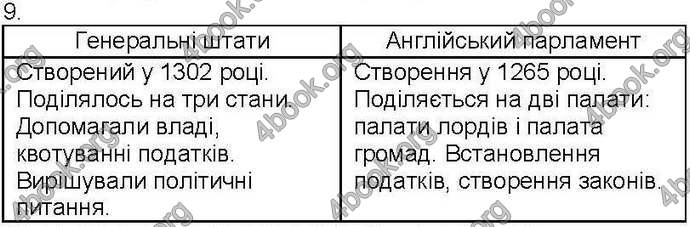 Відповіді Зошит Всесвітня історія 7 клас Ладиченко