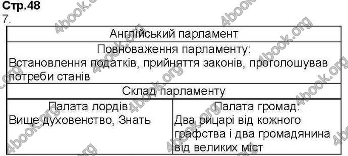 Відповіді Зошит Всесвітня історія 7 клас Ладиченко